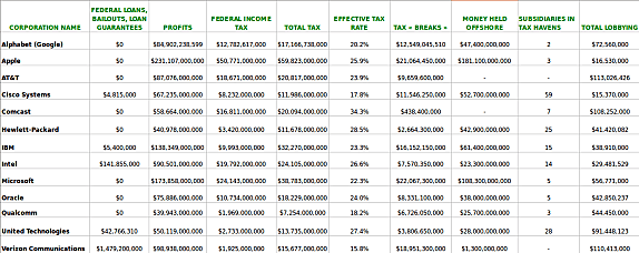 Taxes de 13 entreprises technologiques US par Silicon.fr, source Oxfam America.