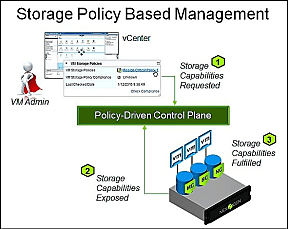 Des politiques de stockage applicable par VM