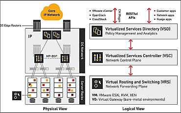 SDN : l'architecture VSP de Nuage Networks