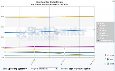 Une part de marché de 27% pour Windows 10 chez StatCounter.
