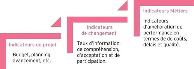 Indicateurs de changement marketing.