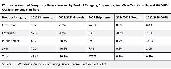 Prévisions mondiales PC par catégorie de produits, expéditions (en M) et croissance en glissement annuel, période 2022-2026 (source : IDC).
