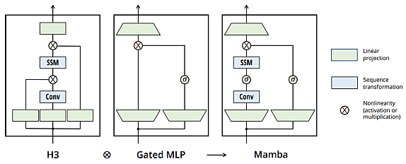 Mamba combine le bloc H3 à la base de la plupart des architectures SSM avec le bloc MLP des réseaux neuronaux modernes. Au lieu d’interlacer les deux blocs, il répète le bloc Mamba de manière homogène. Au niveau du bloc H3, la première porte