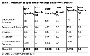 Dépenses IT mondiales en milliards de dollars, Gartner.