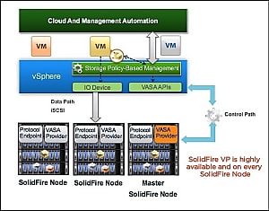 Haute disponibilité des vVols avec SolidFire