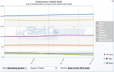 33% des PC équipés de Windows 10 en France