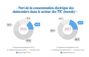 Consommation datacenters / infographie © Cyrès Group