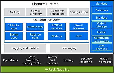 Architecture su Native Hybride Cloud sous VxRack Neutrino