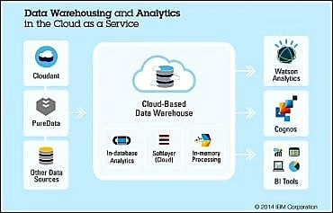 DashDB : le DWaaS by IBM