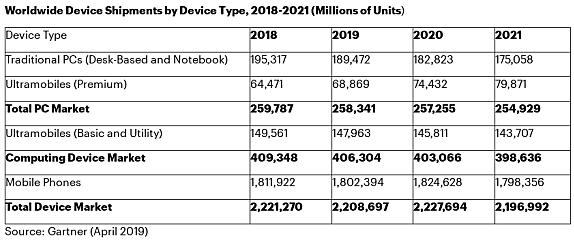 source : Gartner (avril 2019)