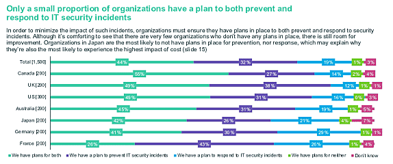 Les orgnisations qui ont un plan de prévention et réponse à incident de sécurité informatique sont minoritaires. source : McAfee « The Hidden Costs of Cybercrime » 2020.