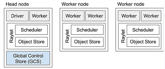 architecture d’un cluster Ray