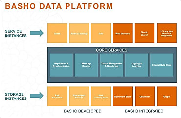 La Data Platform intégre aussi le stockage