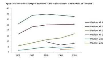 Rapport sécurité : Windows XP RTM reste le système le plus piraté