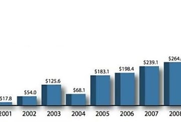 Le FBI chiffre le coût du cybercrime à 560 millions de dollars
