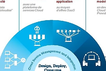 SmartCloud, IBM fait la promo du stockage objets ou CloudNAS