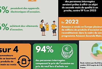 Comportement d'achats : pour Noël 2023, les Français achèteront moins de neuf