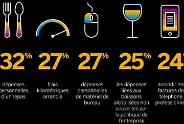 Notes de frais - Seul un employé sur trois ne commettrait jamais de fraude