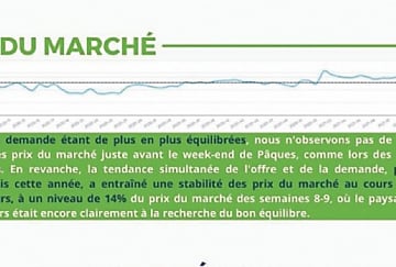 Prix d'achats des transports : le marché spot du transport européen semble  [...]