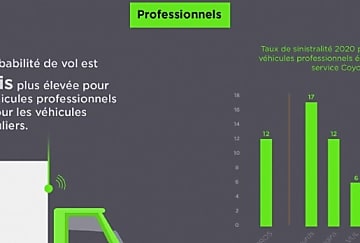 Vols de véhicules: les SUV, français, plus touchés