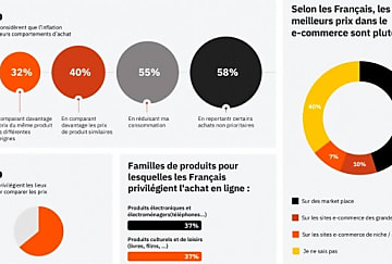 Comment l'inflation impacte les comportements d'achats des Français ?