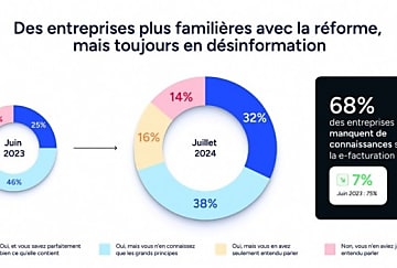 Facturation électronique : Où en sont les entreprises ?