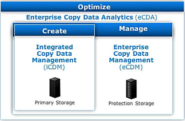 La panoplie EMC de Copy Data Management