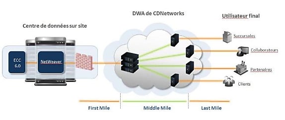 L'architecture réseau d'accélération des contenus et applications de CDNetworks
