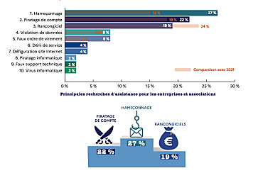 Les 10 principales techniques de cyberattaques en 2022 selon les chiffres du dispositif Cybermalveillance.gouv.fr