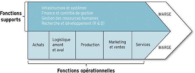 Chaine de valeur : définition et enjeux marketing