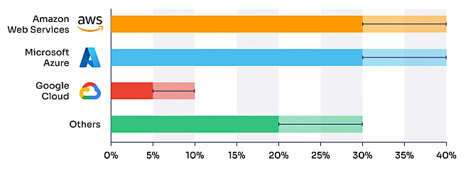 Parts de marché 2021 (CA) sur le marché britannique des services d'infrastructure de cloud public (source : analyse Ofcom des données fournies en réponse à nos demandes d'informations et données de Synergy et IDC) : E