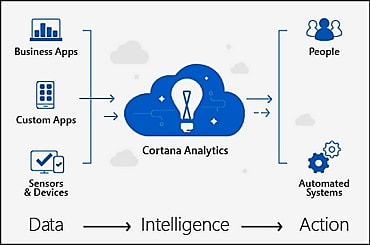 Un cocktail complexe de technologies pour simplifier l'analytique.