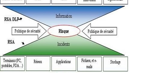 RSA sécurise l'information à coup d'IRM