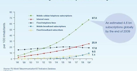 4,6 milliards de mobinautes en 2009