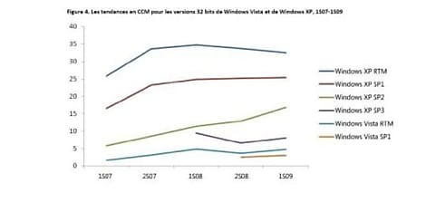 Rapport sécurité : Windows XP RTM reste le système le plus piraté