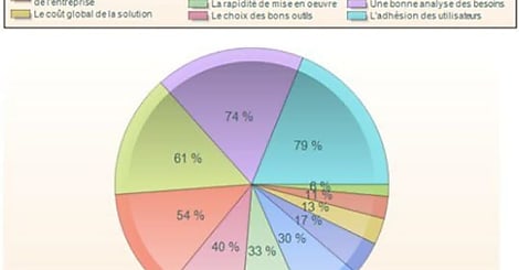 87 % des entreprises utilisent plusieurs systèmes décisionnels