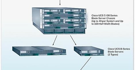 Cisco annonce son offre Unified Computing avec serveurs 'blades'