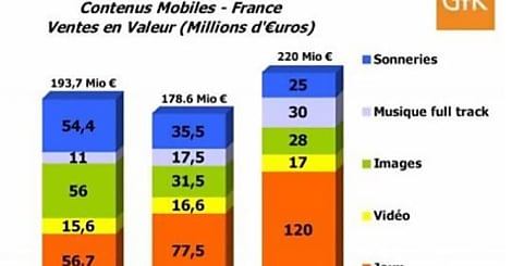Les smartphones vont sauver le marché des mobiles en France