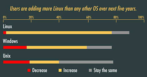 La Linux Foundation prévoit une déferlante de serveurs Linux en entreprise