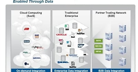 Informatica se paie Siperian, expert MDM, pour 130 M$
