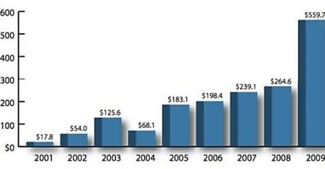 Le FBI chiffre le coût du cybercrime à 560 millions de dollars
