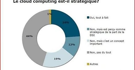 Forum EMC: l'incontournable thème du 'cloud computing'...