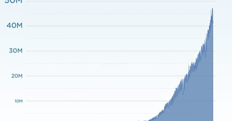 105 millions de twitterers dans le monde
