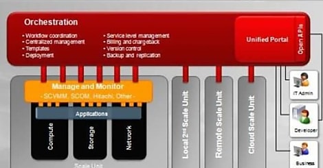 HDS (Hitachi) choisit Microsoft pour sa plate-forme virtualisée unifiée