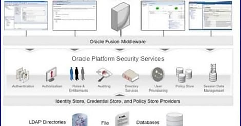 Oracle Identity Management 11 g: la sécurité intégrée, Sun compris...