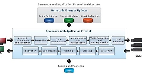 Barracuda solidifie son firewall d'accès aux applications web