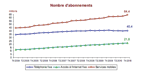 Près de 500 000 abonnés très haut débit fin 2010 en France