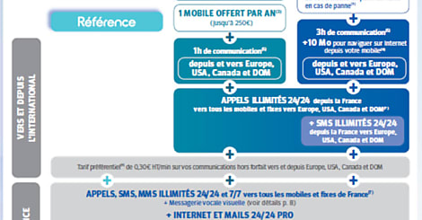 Avec ses nouvelles offres Neo Pro 24/24, Bouygues Telecom vise les TPE qui se développent à l'international