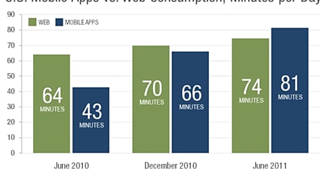 Les applications mobiles plus utilisées que le web aux Etats-Unis