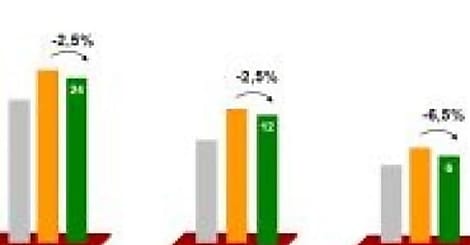 Top 100 des prestataires de services IT France - PAC : cherchez l'erreur.